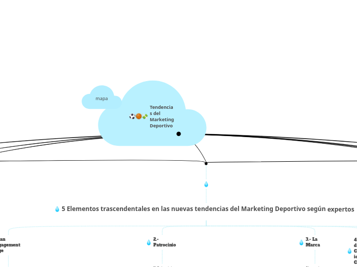 Mapa Conceptual Marketing Deportivo Mind Map